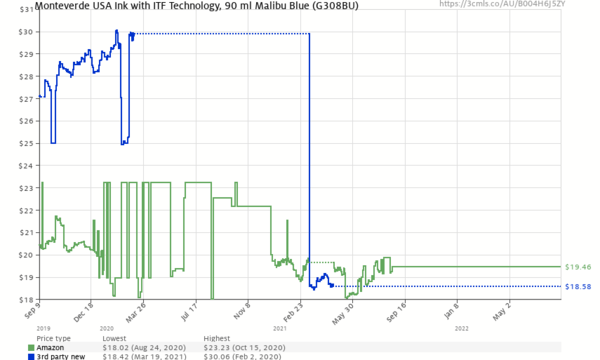 Monteverde Malibu Blue 90ml all-time price history on camelcamelcamel