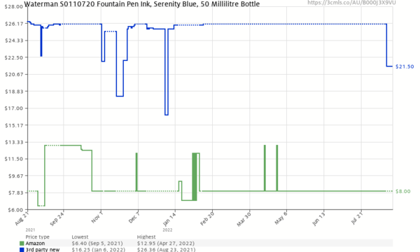 Waterman Serenity Blue 50ml Aug2021-Aug2022 price history on camelcamelcamel