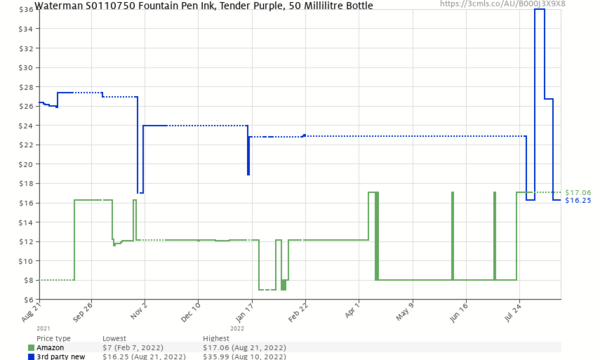 Waterman Tender Purple 50ml Aug2021-Aug2022 price history on camelcamelcamel